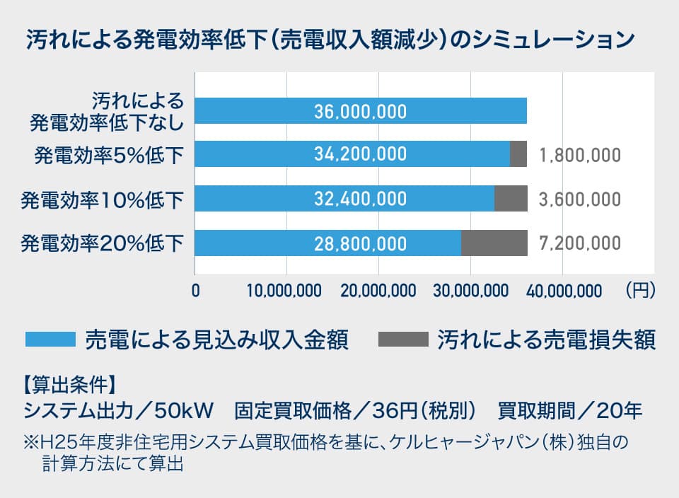 汚れによる発電効率低下（売電収入額減少）のシュミレーション