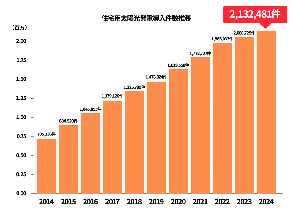 住宅用太陽光発電導入件数推移
