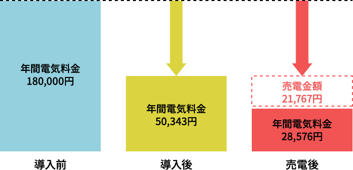 導入前と導入後の月電気料金比較