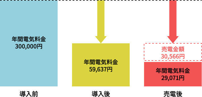 導入前と導入後の月電気料金比較