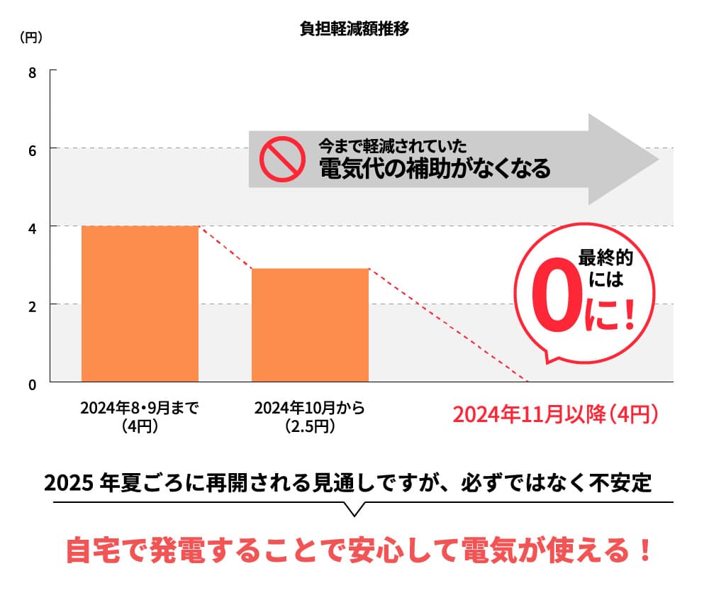負担軽減額推移