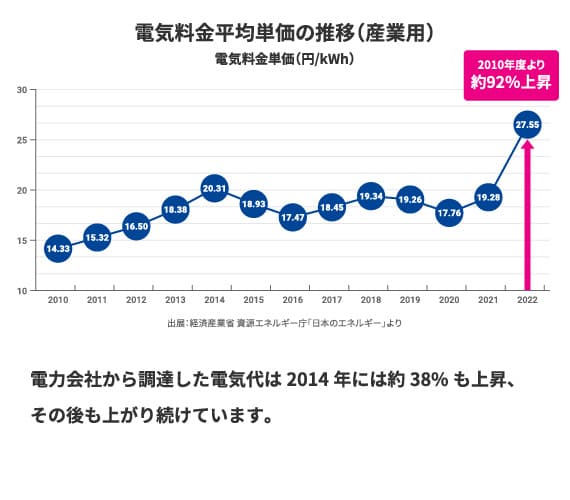 電気料金平均単価の推移（産業用）