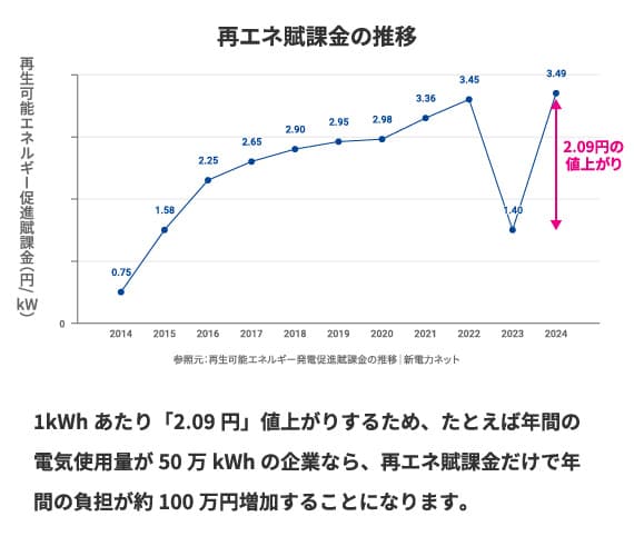再エネ賦課金の推移