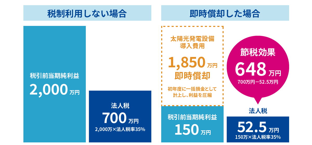 税制利用した場合 / 即時償却をした場合