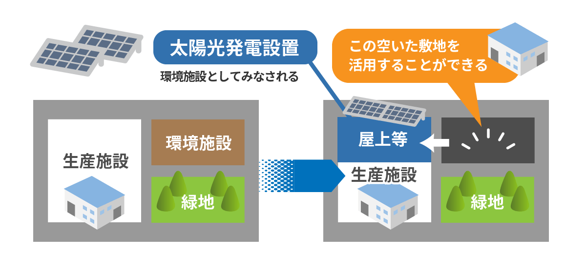 太陽光発電の屋外設置によって土地の有効活用が可能