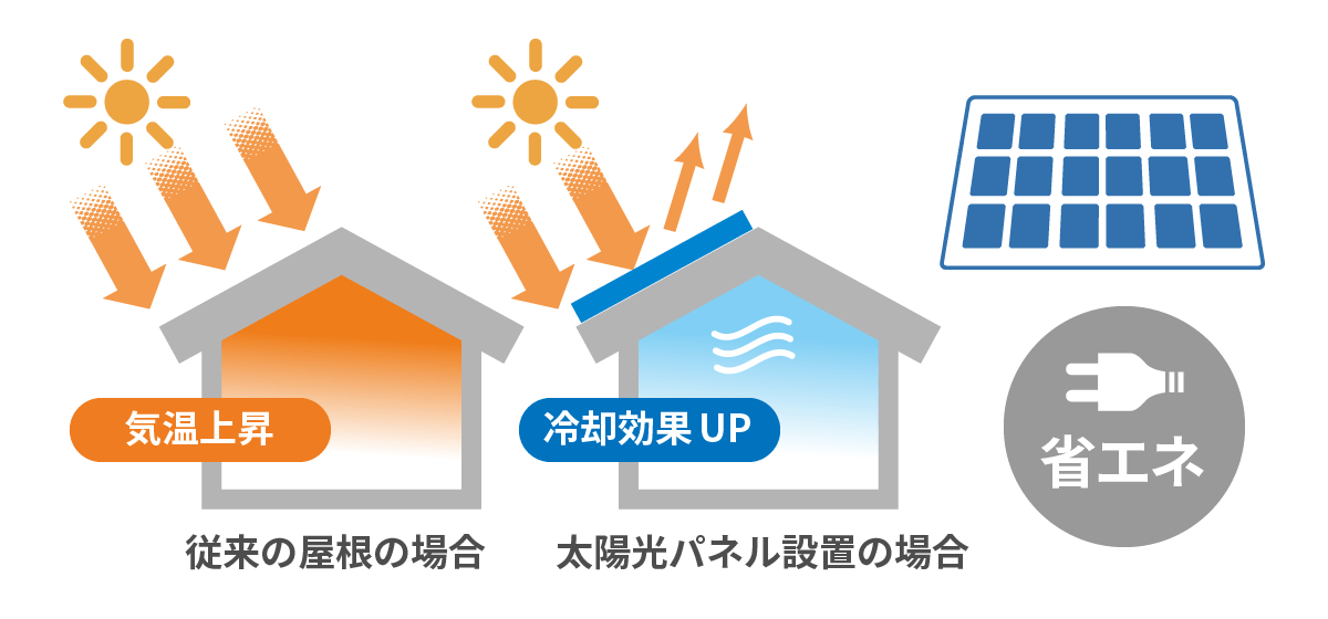 省エネ効果が期待できる